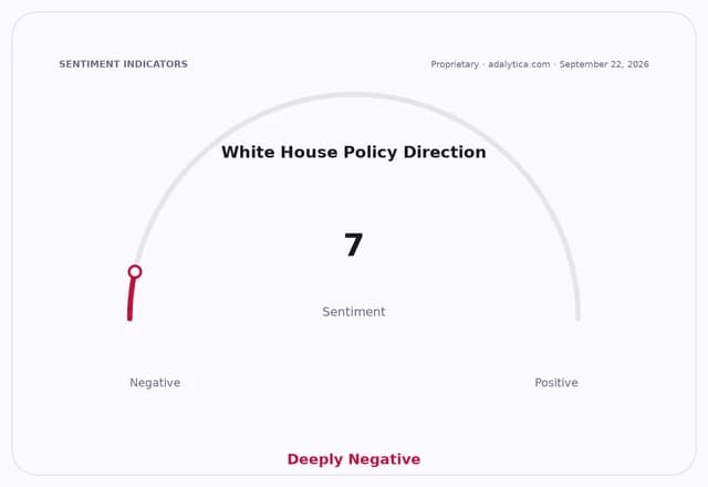 Gauge dial indicating White House Policy Direction sentiment is deeply negative at 7.