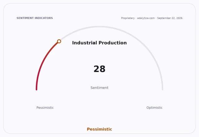 A sentiment gauge dial showing Industrial Production sentiment at 28, in the pessimistic range.