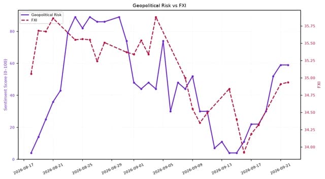 Line chart showing Geopolitical Risk and FXI trends from August 17 to September 21, 2026.