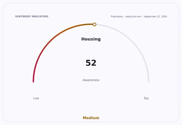 A gauge dial showing Housing awareness at 52, which is categorized as Medium.