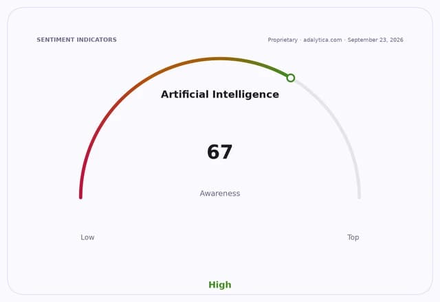 Gauge dial showing Artificial Intelligence awareness at 67, indicating high awareness.