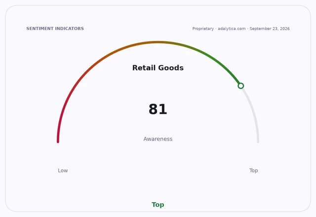 Retail Goods awareness gauge dial showing a high reading of 81, nearing Top.