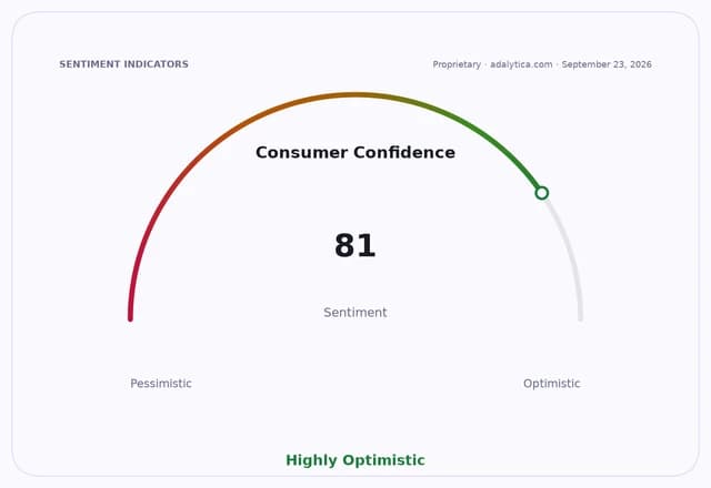 Consumer Confidence sentiment gauge showing a highly optimistic reading of 81.