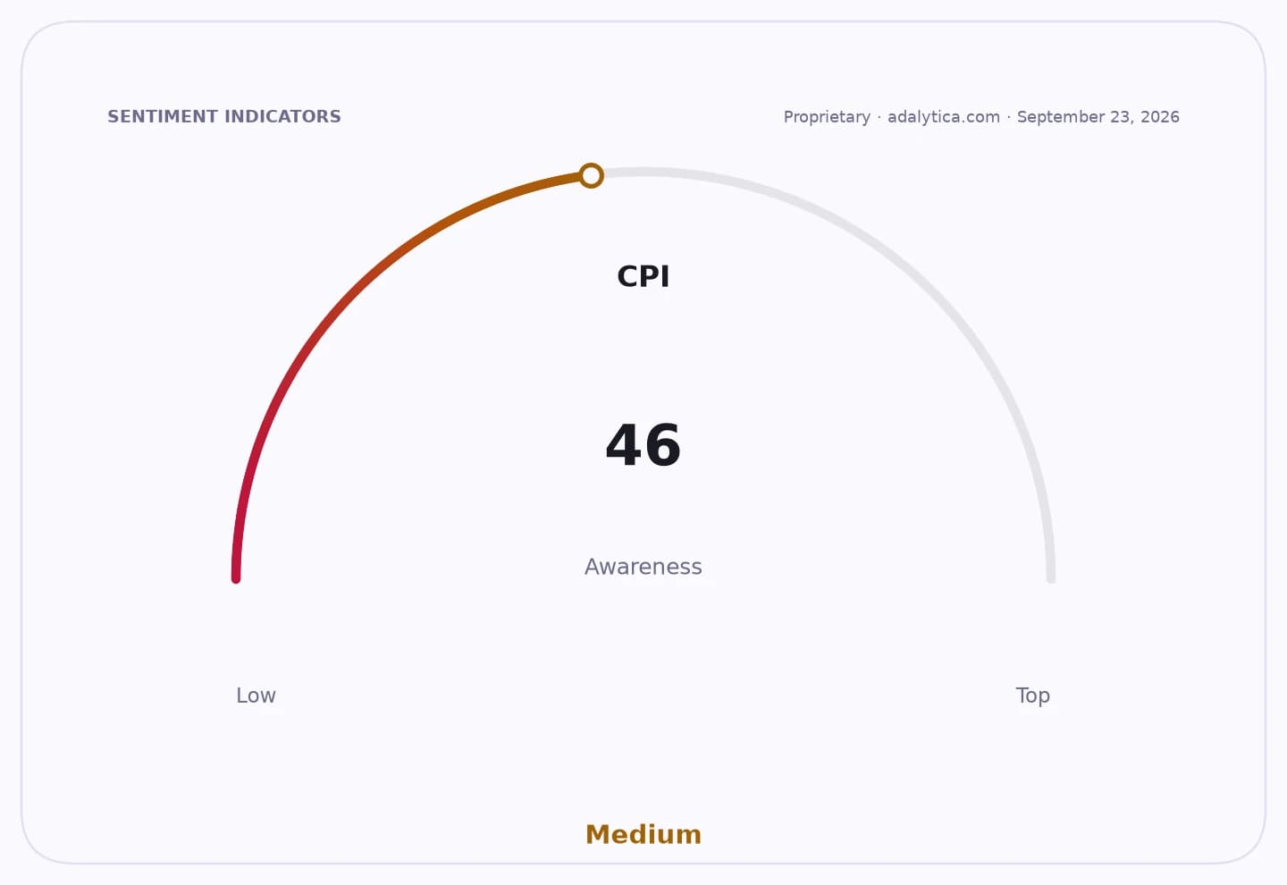 A sentiment gauge dial showing CPI awareness at 46, in the medium range.