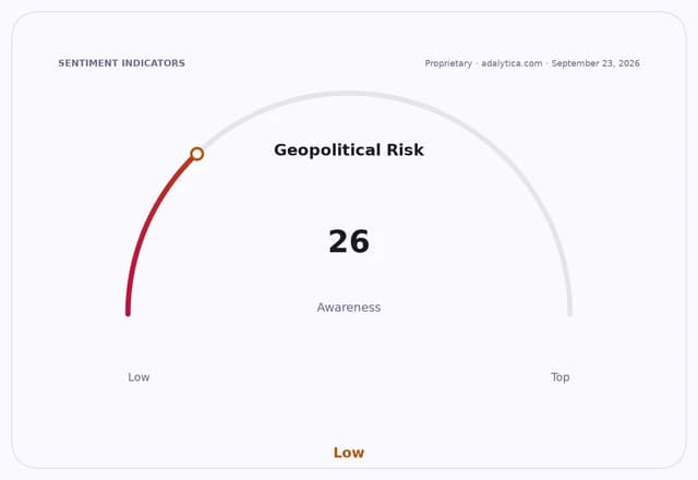 Geopolitical Risk awareness dial at 26, indicating a low level of awareness.