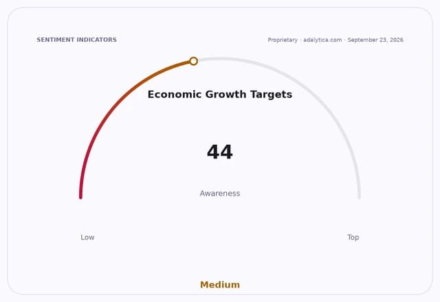 Gauge dial showing awareness of Economic Growth Targets at 44, labeled 'Medium'.