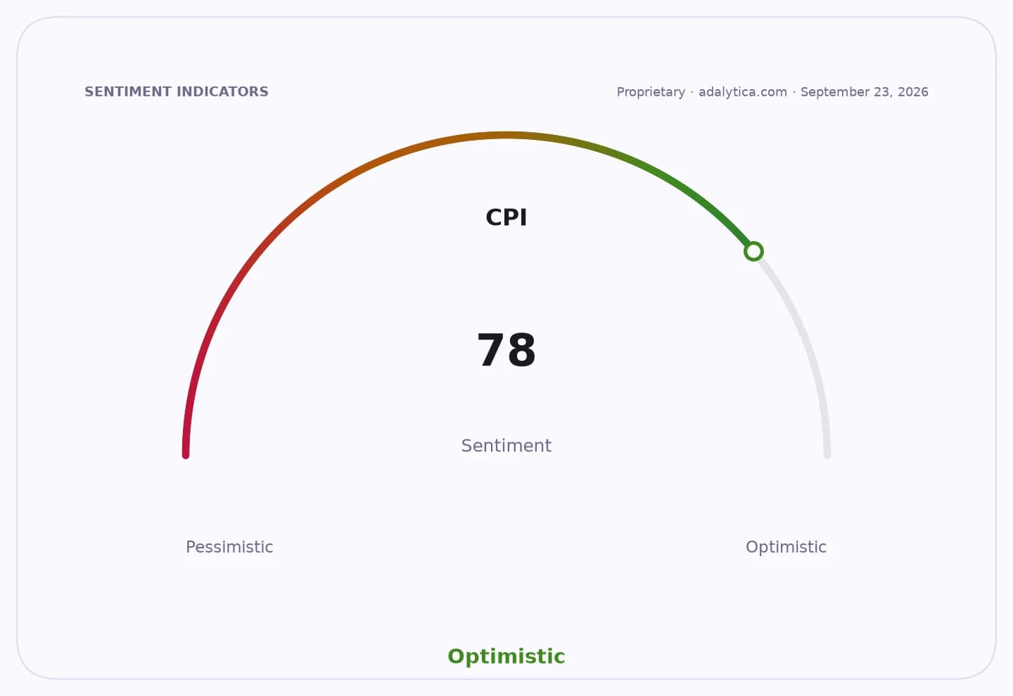 CPI sentiment gauge dial at 78, pointing towards the optimistic range.