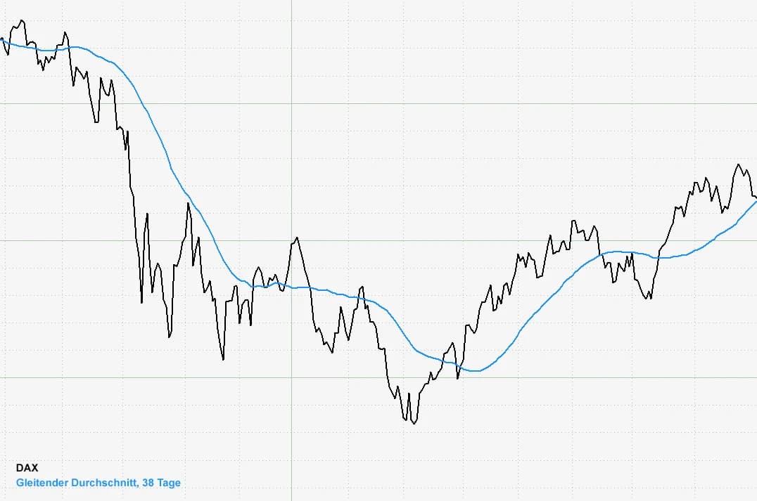 Black line representing the DAX index and blue line for its 38-day moving average.