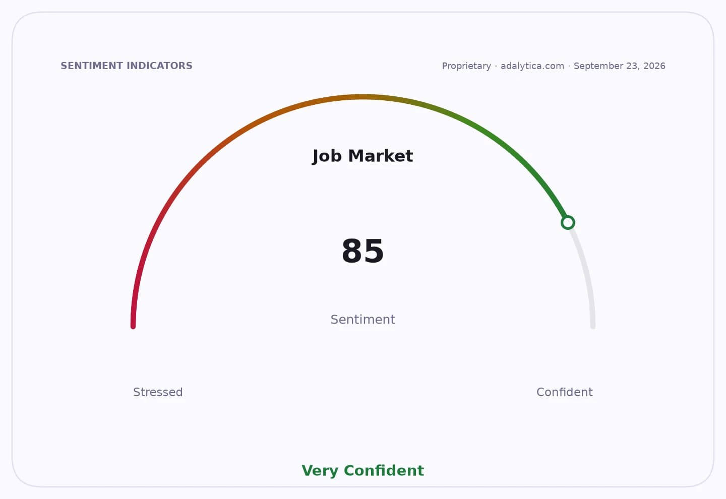 Sentiment gauge dial for Job Market showing a reading of 85, in the Very Confident range.