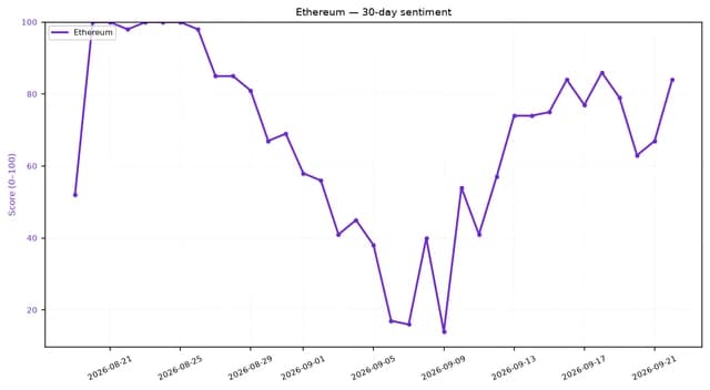 Line chart showing Ethereum's 30-day sentiment score fluctuating and then rising.