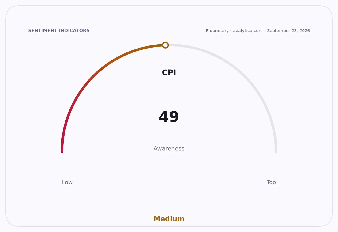 A sentiment indicator dial showing CPI awareness at 49, categorized as medium.