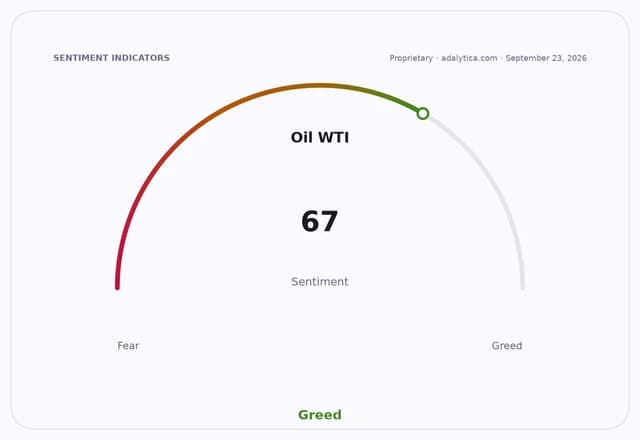 Oil WTI sentiment gauge dial pointing to 67 in the Greed zone.