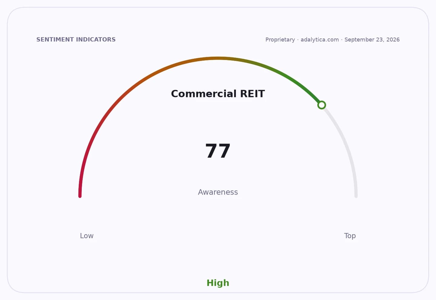 A gauge dial indicating Commercial REIT awareness at a high level of 77.