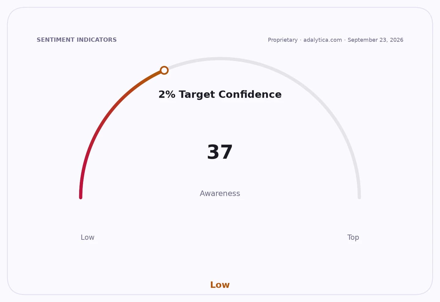 Gauge dial showing '2% Target Confidence Awareness' at 37, indicating a low level.