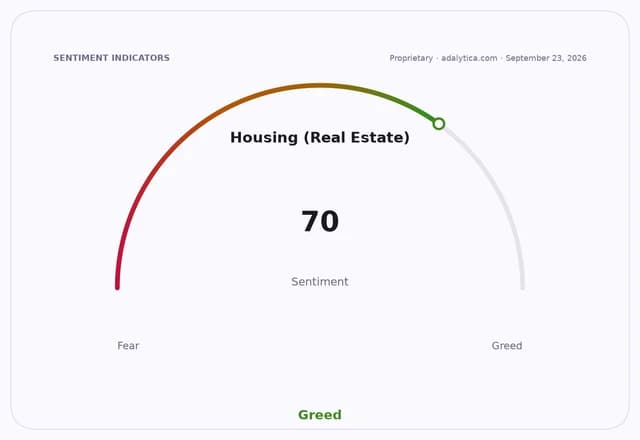 Housing sentiment dial showing Greed at 70, from a range of Fear to Greed.