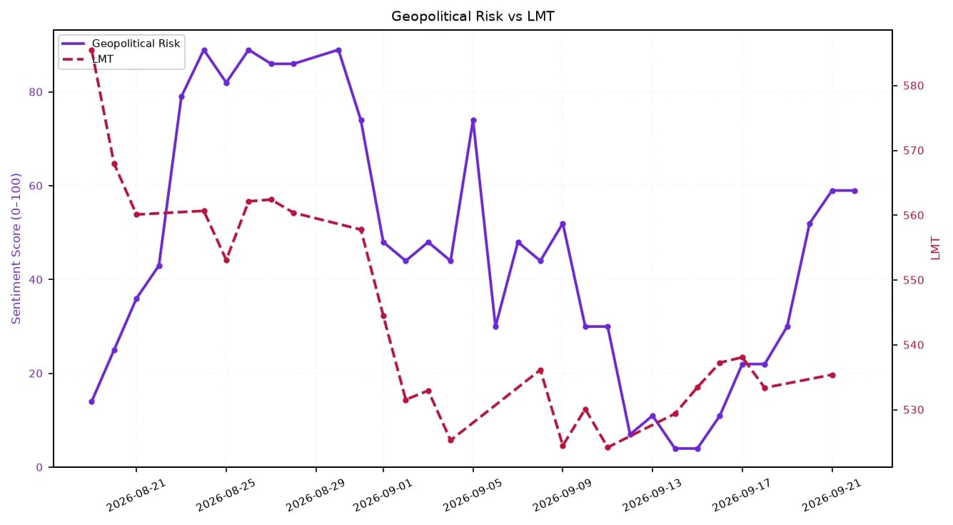 Line chart showing Geopolitical Risk sentiment and LMT stock price over a month.