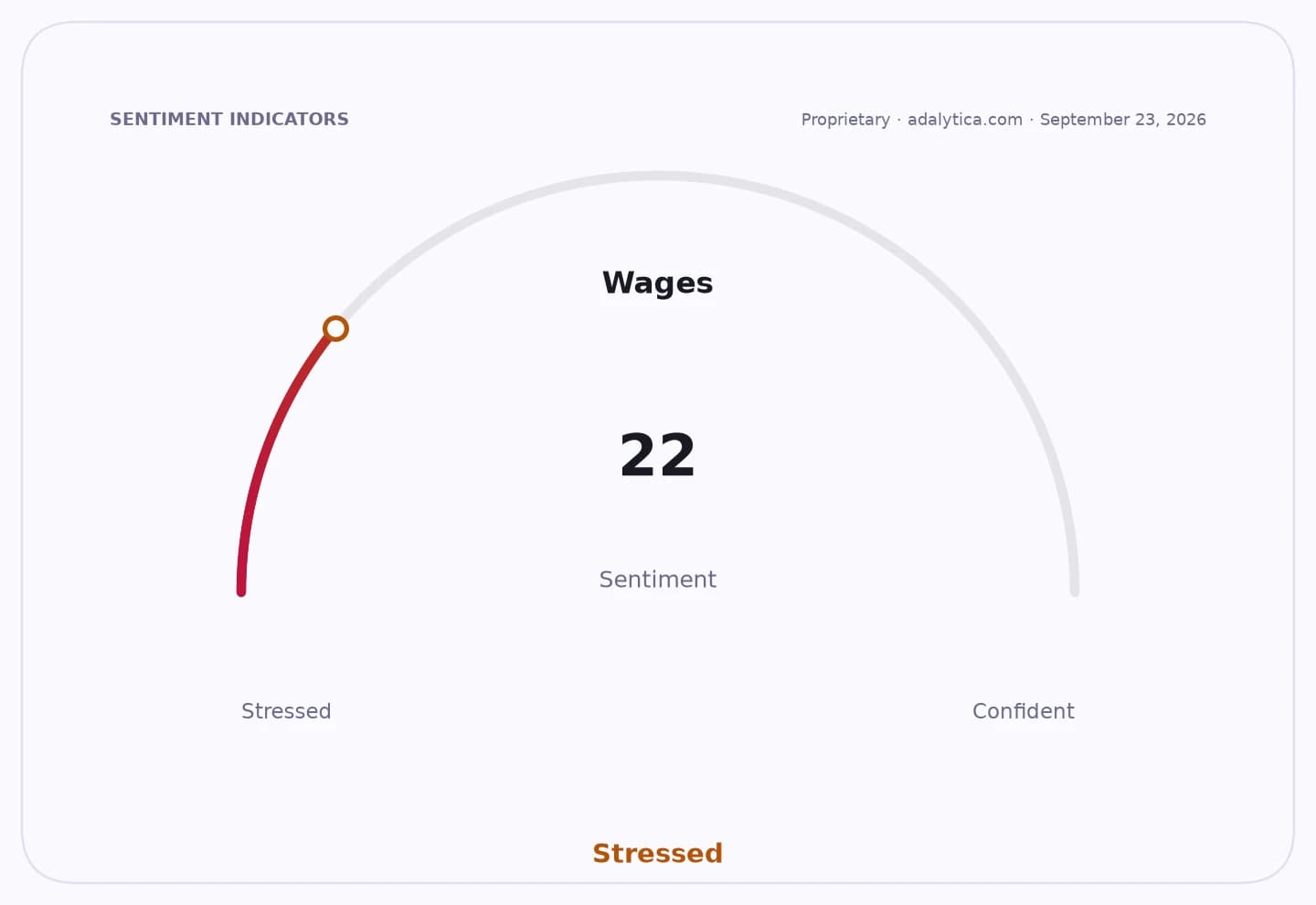 A sentiment gauge dial shows 'Wages' at 22, pointing into the 'Stressed' zone.