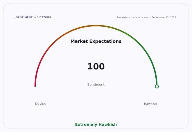 Gauge showing Market Expectations sentiment at 100, marked as 'Extremely Hawkish'.