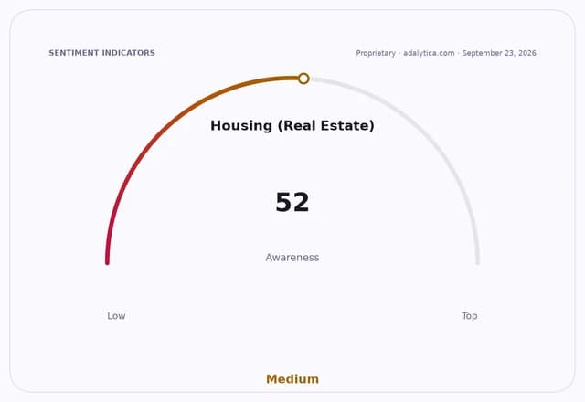 A sentiment gauge dial showing Housing (Real Estate) awareness at 52, in the Medium range.