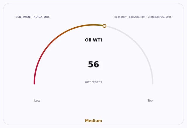 A sentiment gauge dial showing Oil WTI awareness at 56, categorized as Medium.