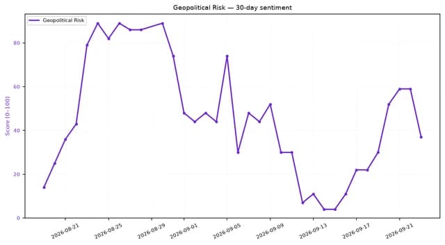 Line chart showing daily geopolitical risk sentiment over 30 days, fluctuating between 5 and 88.