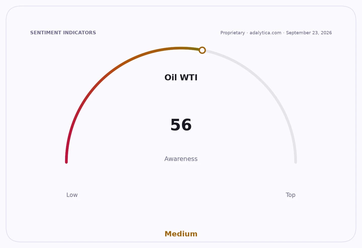 An awareness gauge dial for Oil WTI showing a medium awareness level at 56.