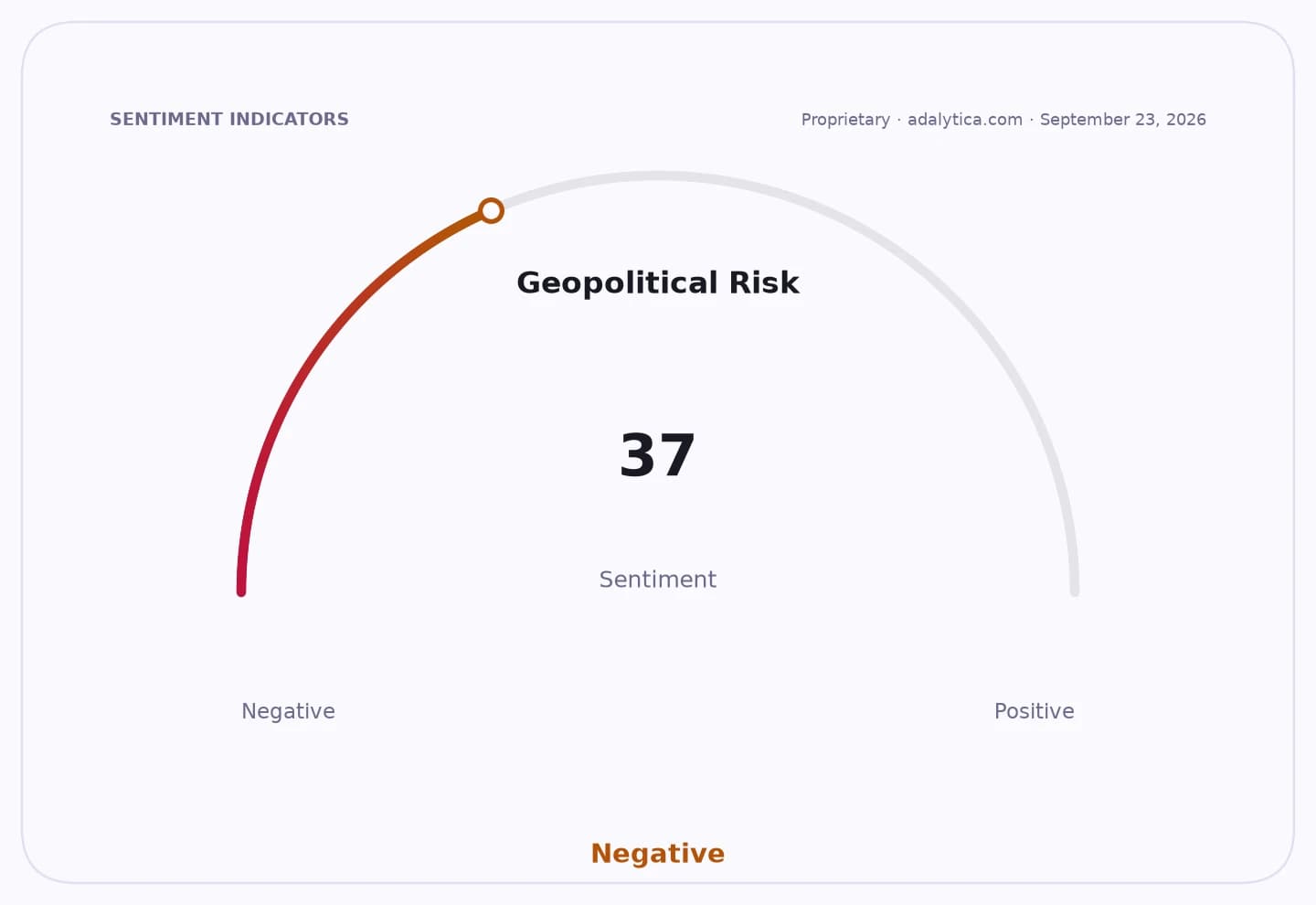 A sentiment dial showing Geopolitical Risk at 37, indicating negative sentiment.