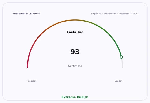 Sentiment gauge dial for Tesla Inc. showing a reading of 93, in the 'Extreme Bullish' zone.