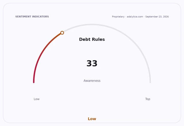 Debt Rules awareness dial showing a reading of 33, indicating low awareness.