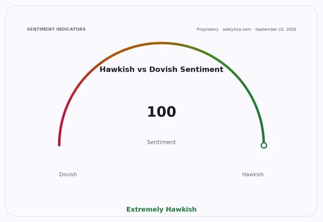 Hawkish vs Dovish sentiment gauge dial pointing to 100, indicating Extremely Hawkish.