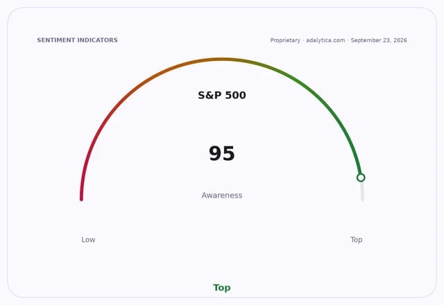 Awareness gauge for S&P 500, showing a reading of 95, indicating top awareness.
