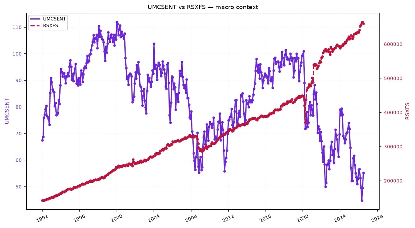 Line chart showing US consumer sentiment declining to near record lows over time.